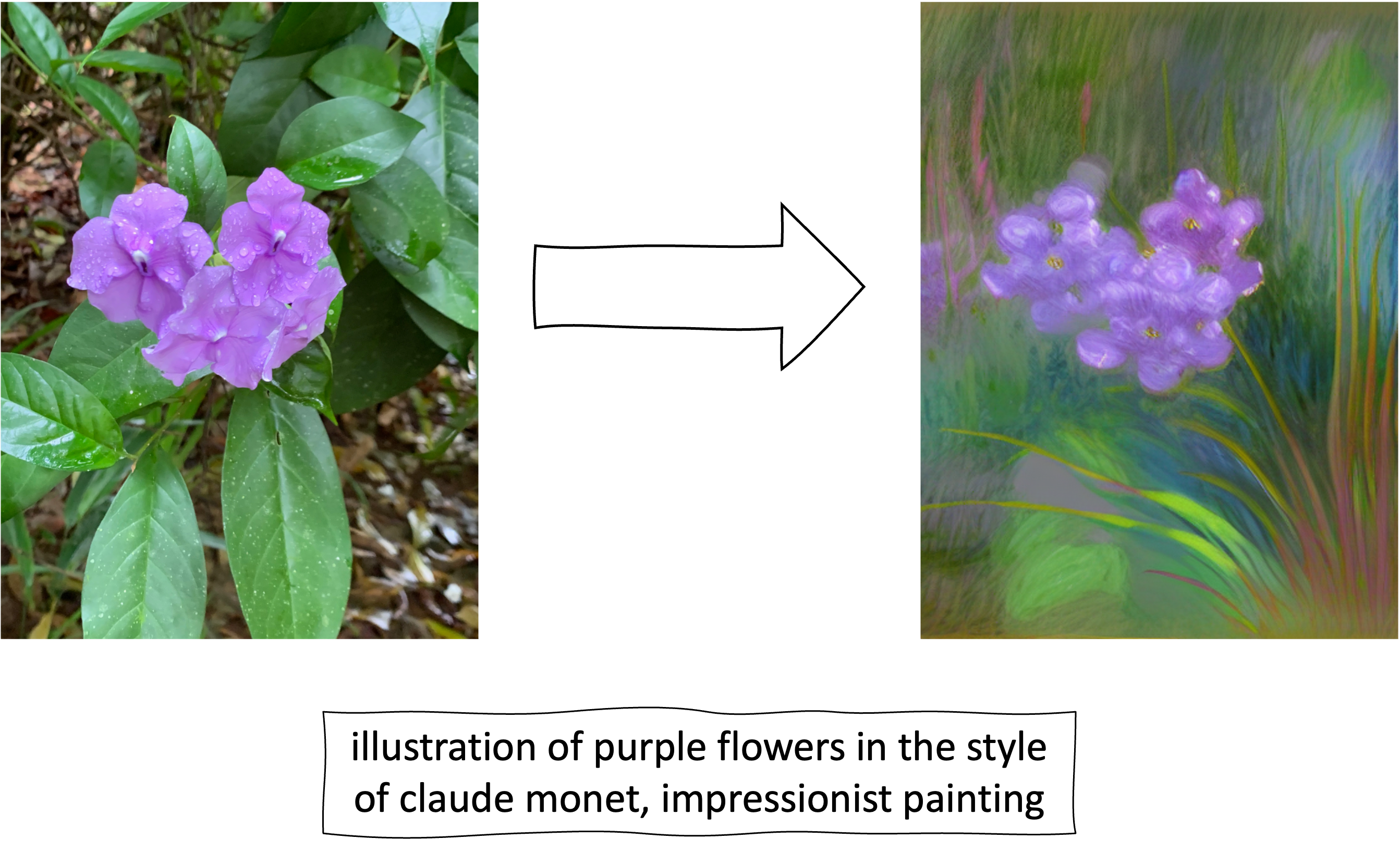 A diagram. On the left, a picture of purple flowers. An arrow pointing rightward towards an AI rendering of the flowers in an impressionist style. Below the arrow, a text box reading 'illustration of purple flowers in the style of claude monet, impressionist painting.'